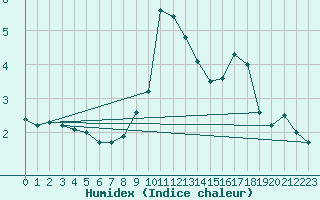 Courbe de l'humidex pour Alto de Los Leones