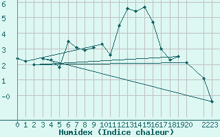 Courbe de l'humidex pour Villacher Alpe