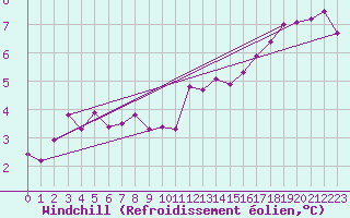 Courbe du refroidissement olien pour Aberporth