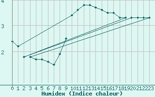 Courbe de l'humidex pour Saint-Hubert (Be)