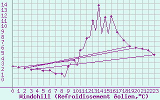 Courbe du refroidissement olien pour La Seo d