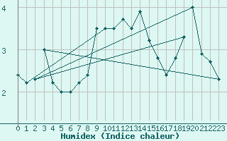 Courbe de l'humidex pour Pernaja Orrengrund