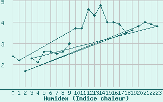 Courbe de l'humidex pour Capel Curig