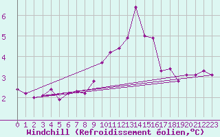 Courbe du refroidissement olien pour Cap Gris-Nez (62)