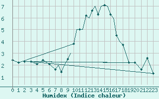 Courbe de l'humidex pour Cranwell