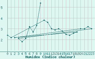 Courbe de l'humidex pour Tammisaari Jussaro