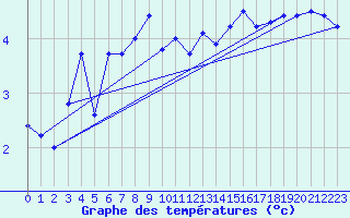 Courbe de tempratures pour Manston (UK)