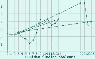 Courbe de l'humidex pour Lista Fyr