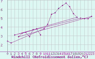 Courbe du refroidissement olien pour Poitiers (86)