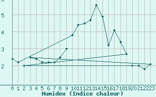 Courbe de l'humidex pour Ble / Mulhouse (68)