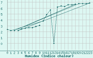 Courbe de l'humidex pour Bridel (Lu)