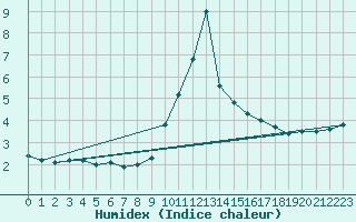 Courbe de l'humidex pour Vals