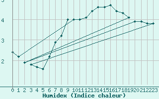 Courbe de l'humidex pour Bivio