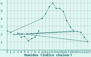 Courbe de l'humidex pour Madrid-Colmenar