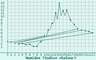 Courbe de l'humidex pour La Seo d'Urgell