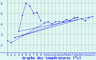 Courbe de tempratures pour Bulson (08)