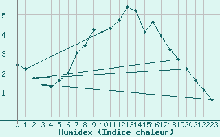 Courbe de l'humidex pour Pori Rautatieasema