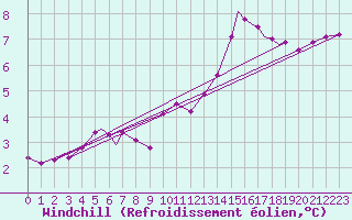 Courbe du refroidissement olien pour Rost Flyplass
