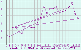 Courbe du refroidissement olien pour Walney Island