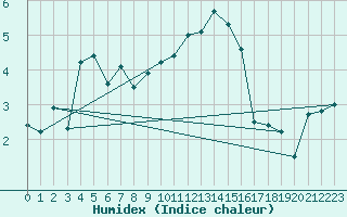 Courbe de l'humidex pour Fahy (Sw)