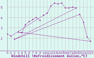 Courbe du refroidissement olien pour Linton-On-Ouse