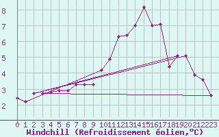 Courbe du refroidissement olien pour Avord (18)
