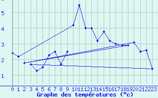 Courbe de tempratures pour Les Diablerets
