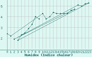 Courbe de l'humidex pour Tammisaari Jussaro