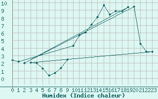 Courbe de l'humidex pour Luxeuil (70)