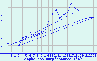 Courbe de tempratures pour Trois pis (68)