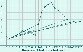 Courbe de l'humidex pour Pontoise - Cormeilles (95)