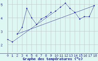 Courbe de tempratures pour Sletnes Fyr