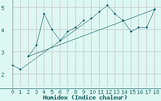 Courbe de l'humidex pour Sletnes Fyr