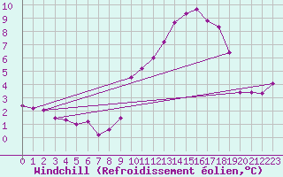 Courbe du refroidissement olien pour Amiens - Dury (80)