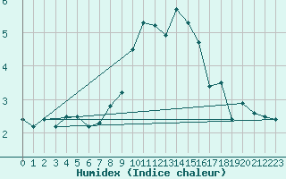 Courbe de l'humidex pour Osterfeld