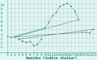 Courbe de l'humidex pour Amiens - Dury (80)