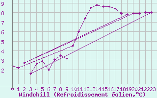 Courbe du refroidissement olien pour Guret Saint-Laurent (23)