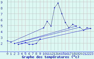 Courbe de tempratures pour La Molina