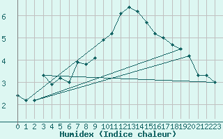 Courbe de l'humidex pour Rosenheim