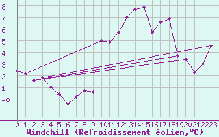 Courbe du refroidissement olien pour Le Talut - Belle-Ile (56)