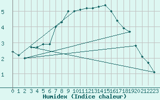 Courbe de l'humidex pour Paganella