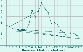 Courbe de l'humidex pour Dividalen II