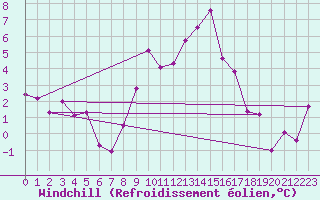 Courbe du refroidissement olien pour Delemont