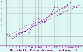 Courbe du refroidissement olien pour Saint-Georges-d