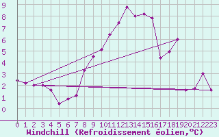 Courbe du refroidissement olien pour Brianon (05)