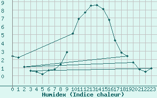 Courbe de l'humidex pour Cardinham