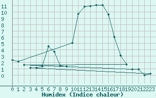 Courbe de l'humidex pour Calacuccia (2B)