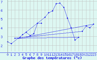 Courbe de tempratures pour Plaffeien-Oberschrot