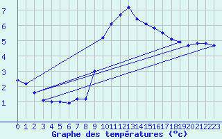 Courbe de tempratures pour Wangerland-Hooksiel