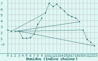 Courbe de l'humidex pour Leoben